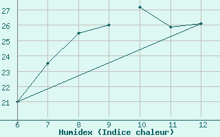 Courbe de l'humidex pour Sarzana / Luni