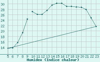 Courbe de l'humidex pour Croisette (62)