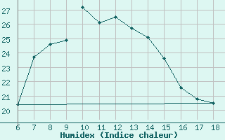 Courbe de l'humidex pour Kas