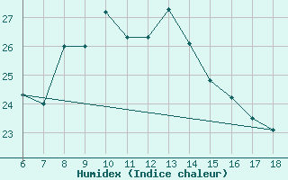 Courbe de l'humidex pour Urfa