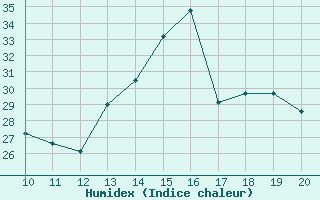 Courbe de l'humidex pour Vias (34)