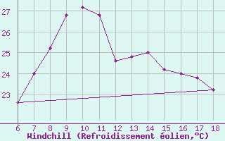 Courbe du refroidissement olien pour Cap Mele (It)