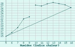 Courbe de l'humidex pour Ismailia