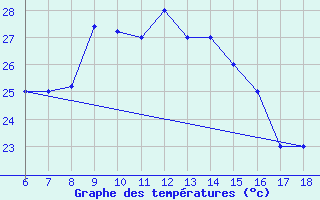 Courbe de tempratures pour Ustica