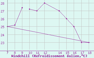 Courbe du refroidissement olien pour Ustica