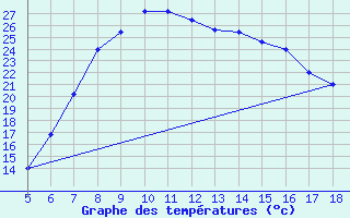 Courbe de tempratures pour Latina