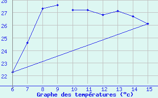 Courbe de tempratures pour Yesilirmak