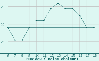 Courbe de l'humidex pour Cozzo Spadaro