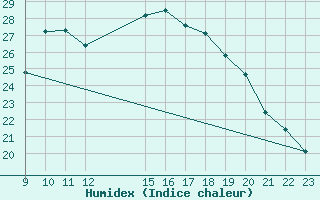 Courbe de l'humidex pour Talavera de la Reina