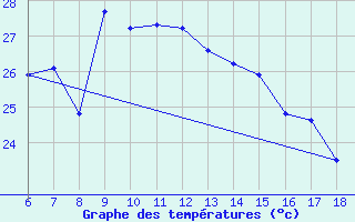 Courbe de tempratures pour Rize