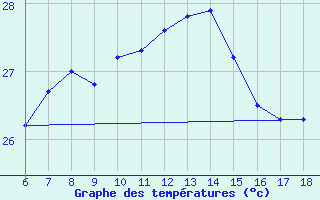 Courbe de tempratures pour Ordu