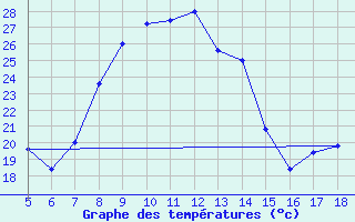 Courbe de tempratures pour Capo Frasca