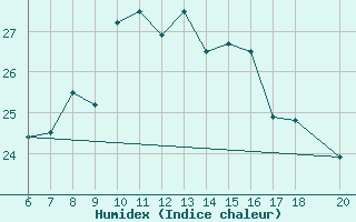 Courbe de l'humidex pour Casablanca