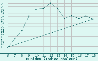 Courbe de l'humidex pour Tarvisio