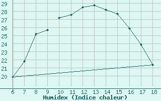 Courbe de l'humidex pour Edirne