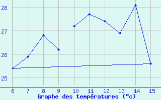 Courbe de tempratures pour Kas