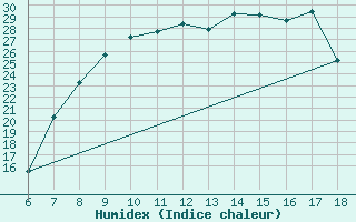 Courbe de l'humidex pour Tarvisio