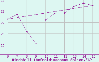 Courbe du refroidissement olien pour Finike