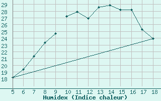 Courbe de l'humidex pour M. Calamita