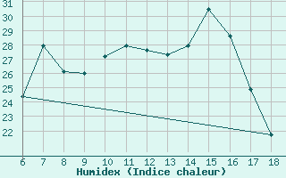 Courbe de l'humidex pour Ustica