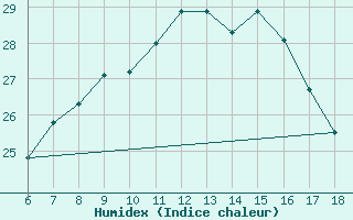 Courbe de l'humidex pour Cap Mele (It)