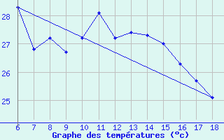 Courbe de tempratures pour Ordu