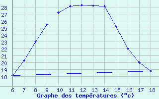 Courbe de tempratures pour Ardahan