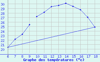 Courbe de tempratures pour Nigde