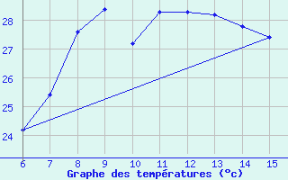 Courbe de tempratures pour Inebolu