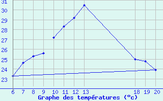 Courbe de tempratures pour Makarska