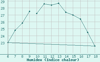 Courbe de l'humidex pour Bey?ehir