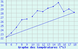 Courbe de tempratures pour M. Calamita