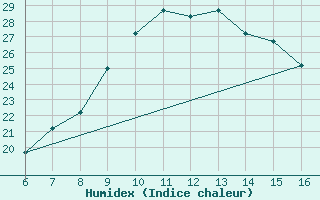 Courbe de l'humidex pour Ismailia