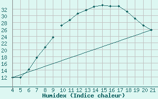 Courbe de l'humidex pour Logrono (Esp)