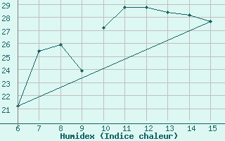 Courbe de l'humidex pour Morphou