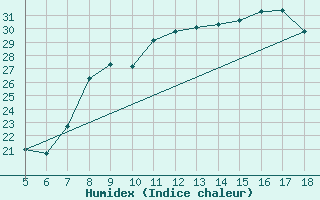 Courbe de l'humidex pour Viterbo