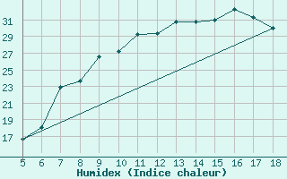 Courbe de l'humidex pour Novara / Cameri