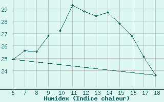 Courbe de l'humidex pour Rize