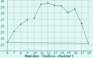 Courbe de l'humidex pour Cihanbeyli