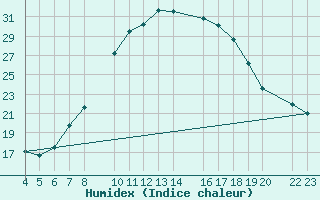 Courbe de l'humidex pour Loja