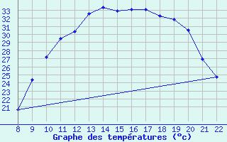 Courbe de tempratures pour Trets (13)