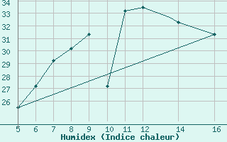 Courbe de l'humidex pour Ismailia