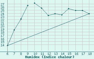 Courbe de l'humidex pour Tarvisio