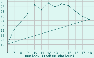 Courbe de l'humidex pour Capo Carbonara