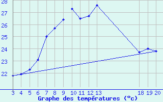 Courbe de tempratures pour Komiza