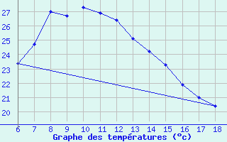 Courbe de tempratures pour Gumushane