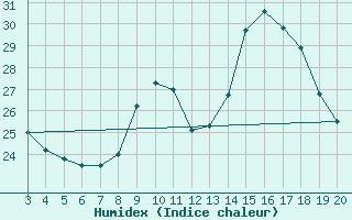 Courbe de l'humidex pour Pertuis - Le Farigoulier (84)