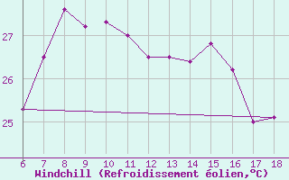 Courbe du refroidissement olien pour Ordu