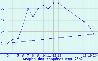 Courbe de tempratures pour Dubrovnik / Gorica