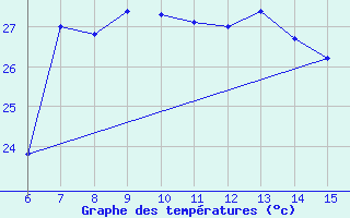 Courbe de tempratures pour Morphou